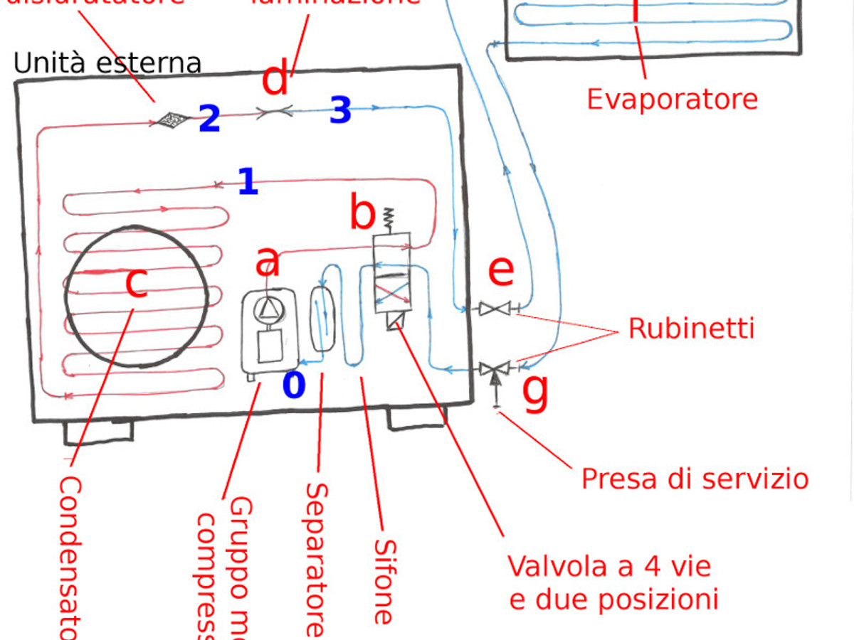 INVERTER VS POMPA DI CALORE